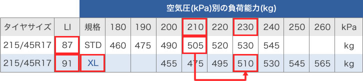 空気圧別の付加能力