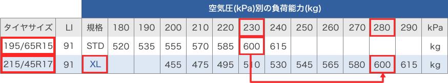 空気圧別の付加能力